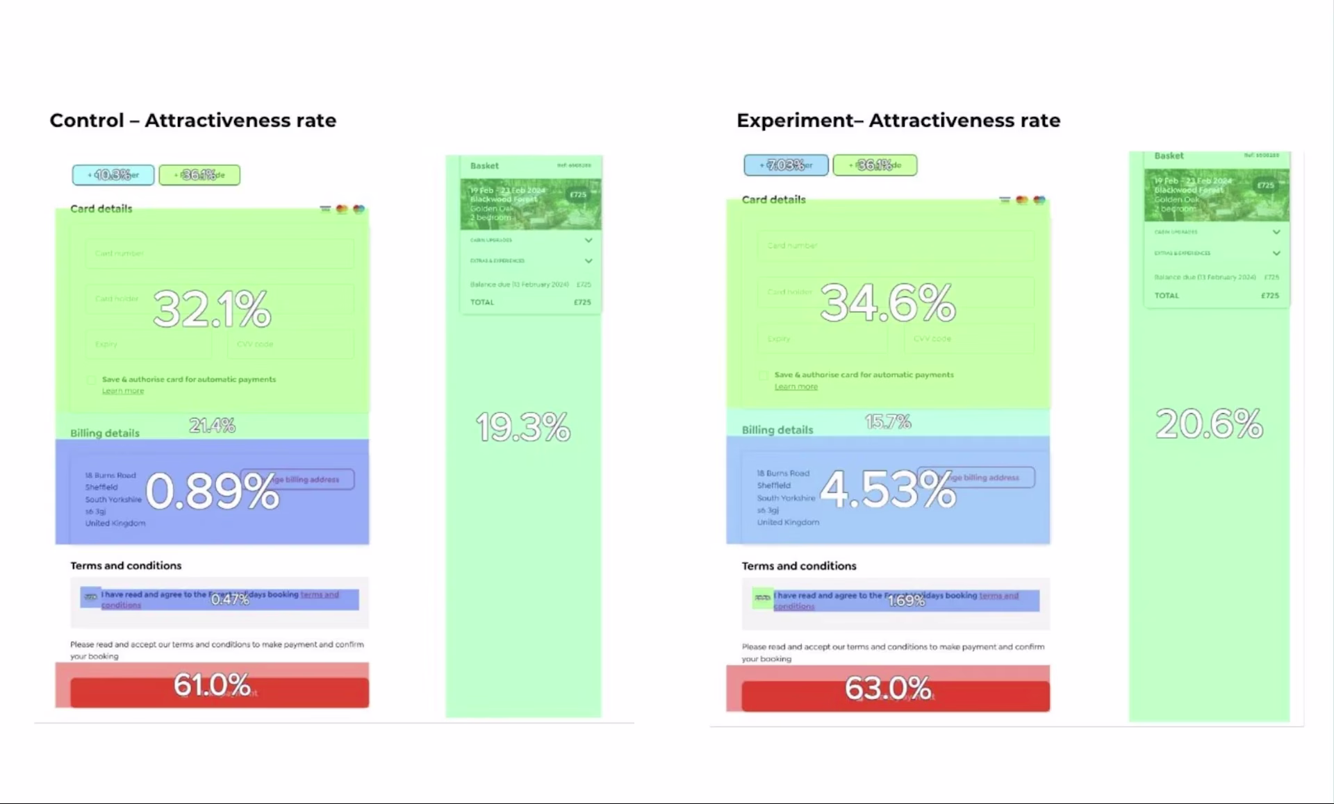 [Visual] [Customer Story] Forge Holiday Group before vs after using Heatmaps