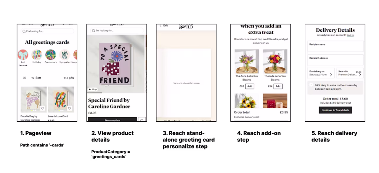 [Asset] Customer story - Bloom & Wild - User funnel