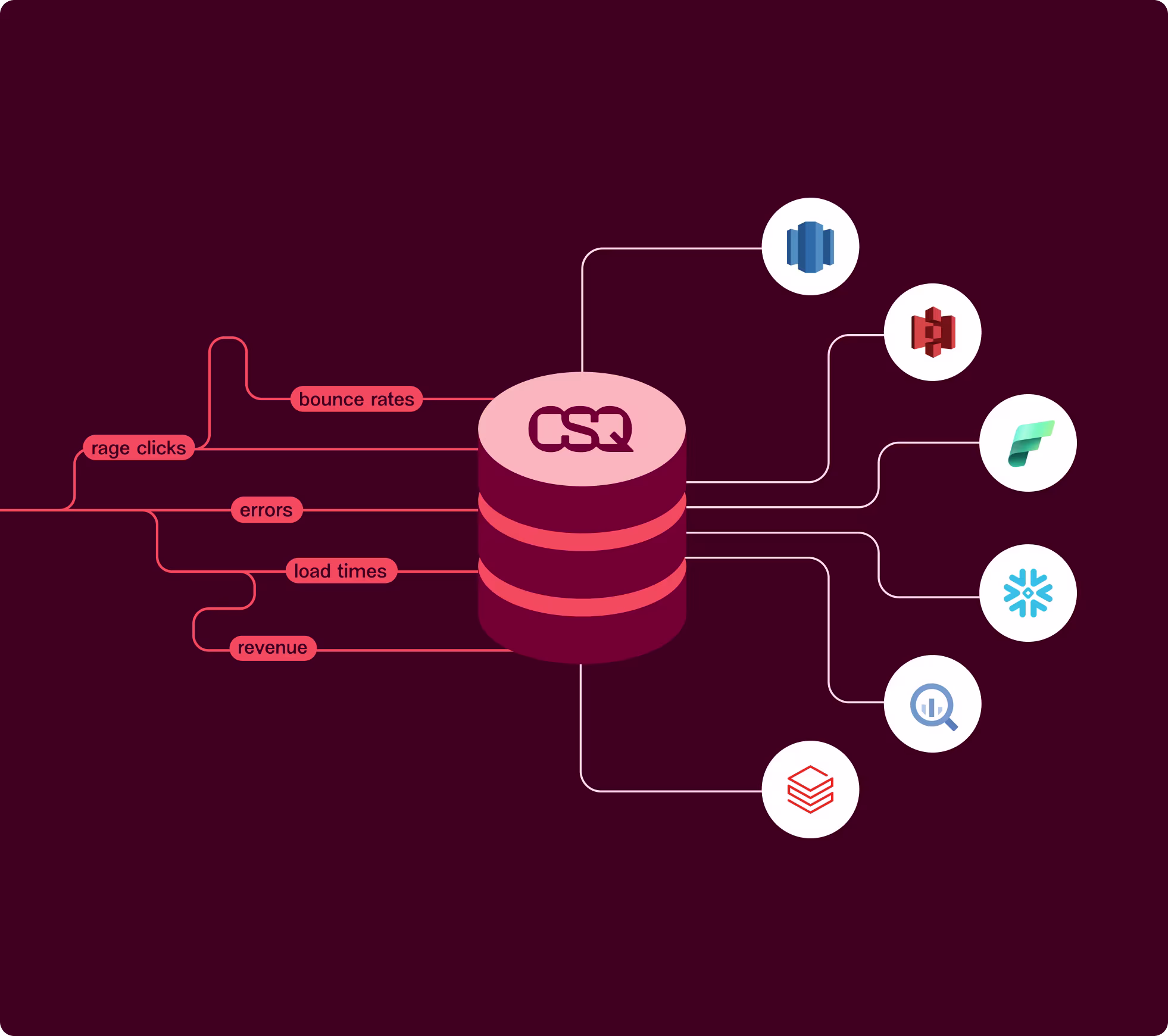 Send Contentsquare data anywhere