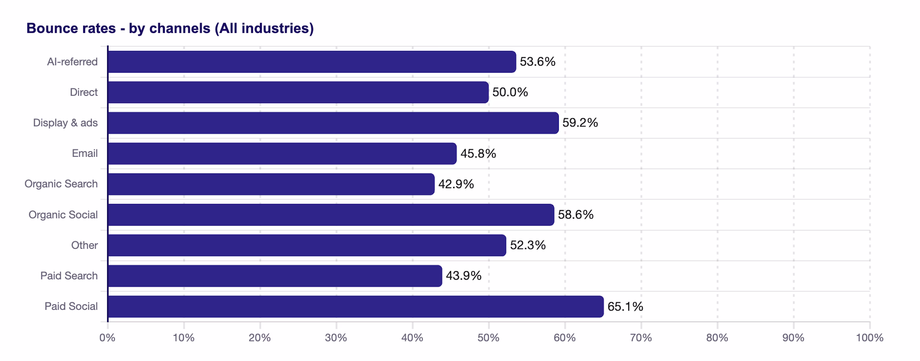 [Video] Bounce-rate-by-channel-all-industries