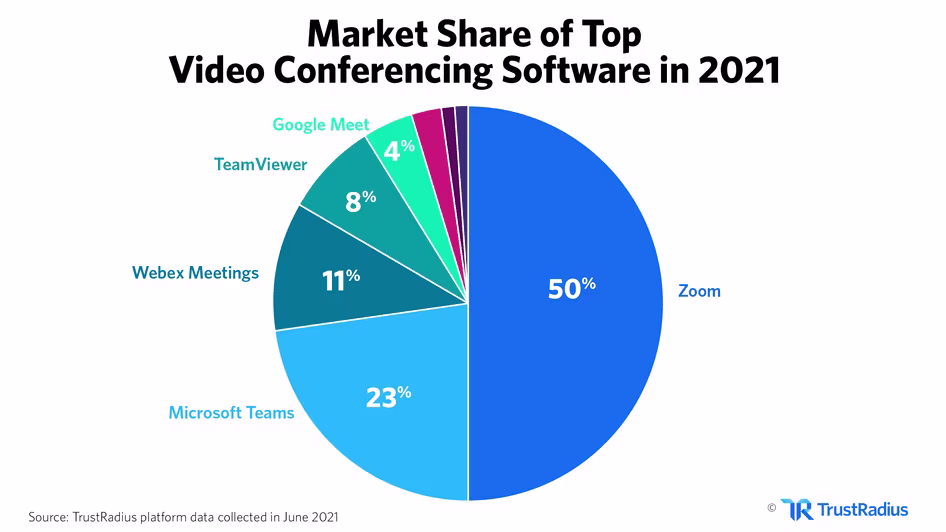 [Visual] Market share video conferencing software