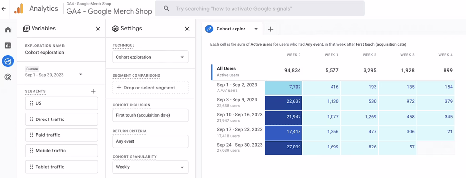 [visual] A cohort exploration in GA4 showing event activity over time for users acquired in different weeks