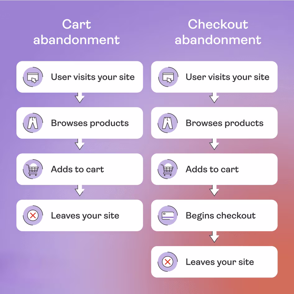 [Visual] cart abandonment vs checkout abandonment