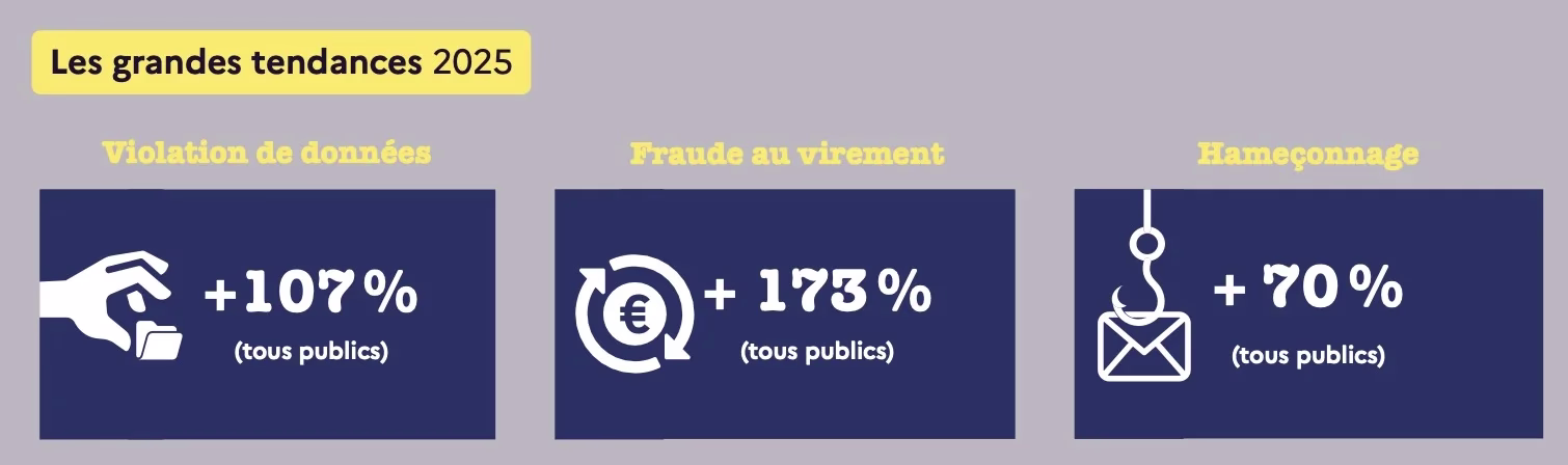 [visual] https://www.cybermalveillance.gouv.fr/medias/2026/03/Grandestendances2025