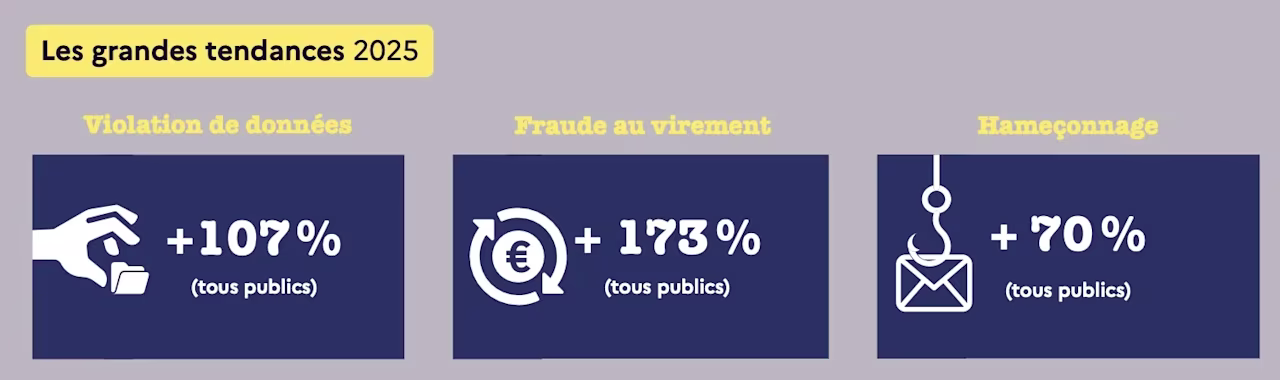 [visual] https://www.cybermalveillance.gouv.fr/medias/2026/03/Grandestendances2025