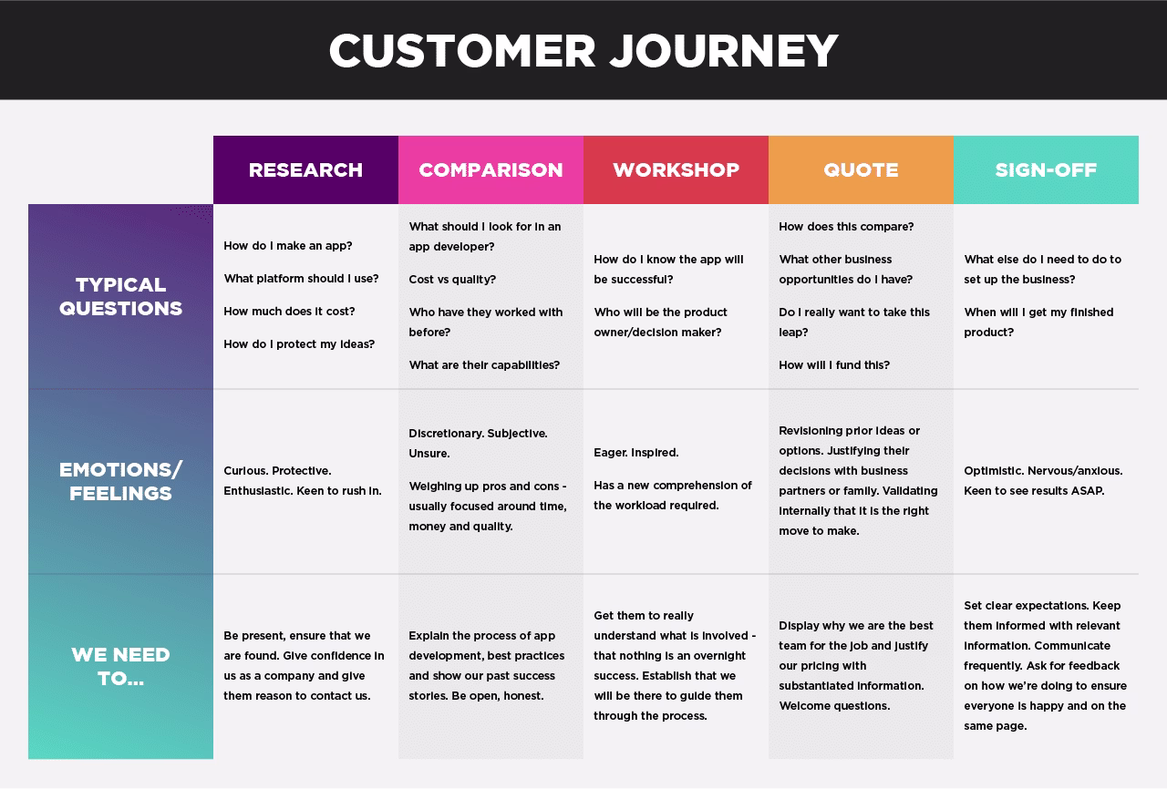 [Visual] user journey map example