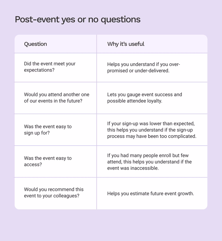 [Visual] post-event yes or no questions