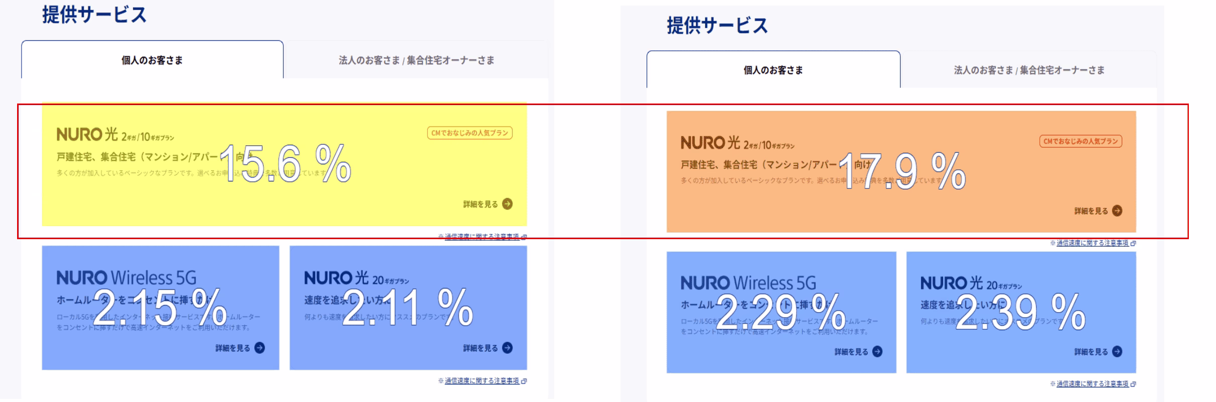 クリック率2〜3ポイント上昇