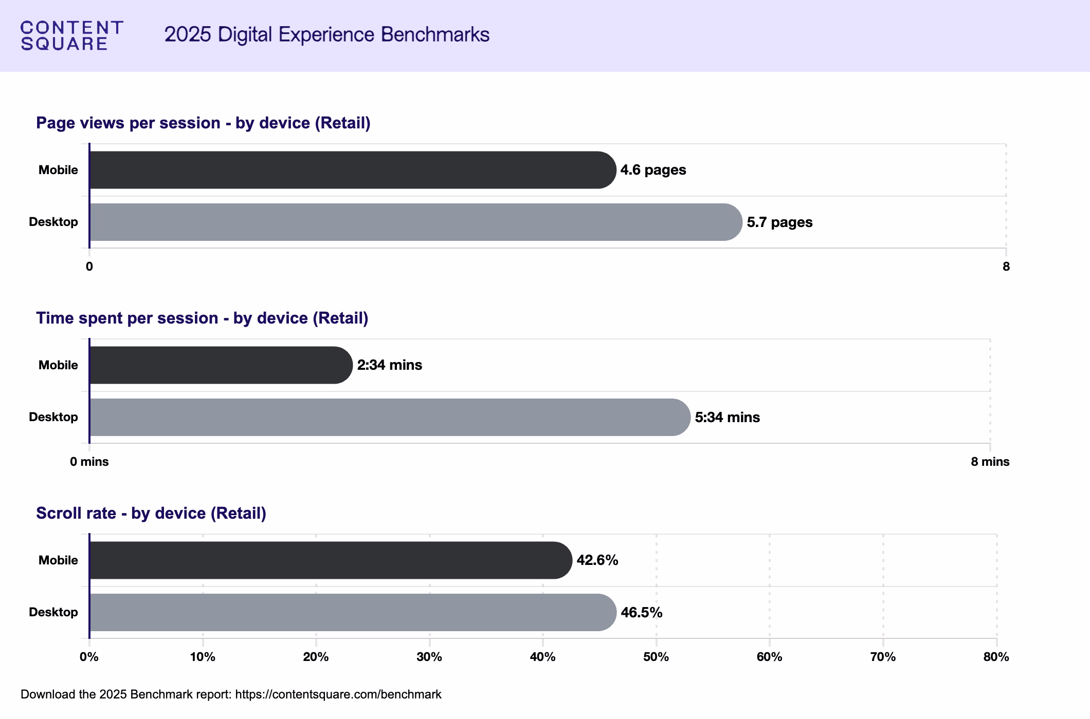 [Graph] Retail Benchmark – Contentsquare page-views-per-session-by-device