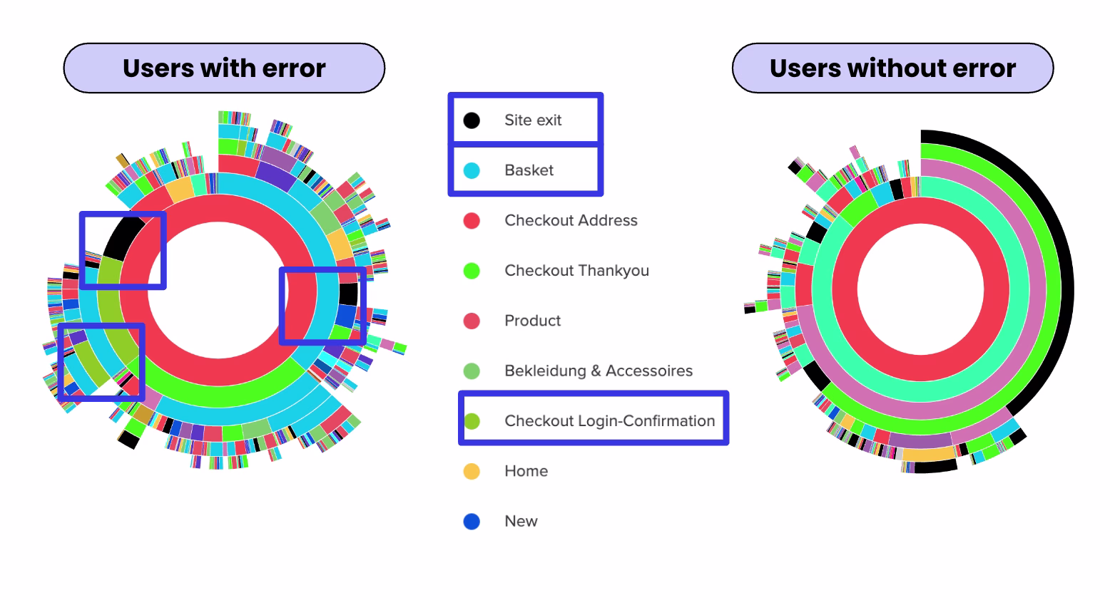 [visual]  Journey Analysis showing how an API error makes users bounce