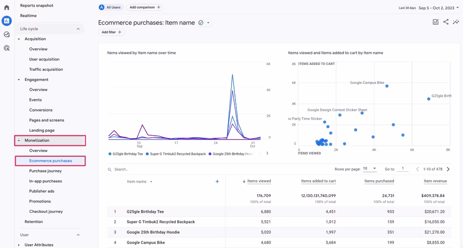 [visual] The Ecommerce purchases report in GA4