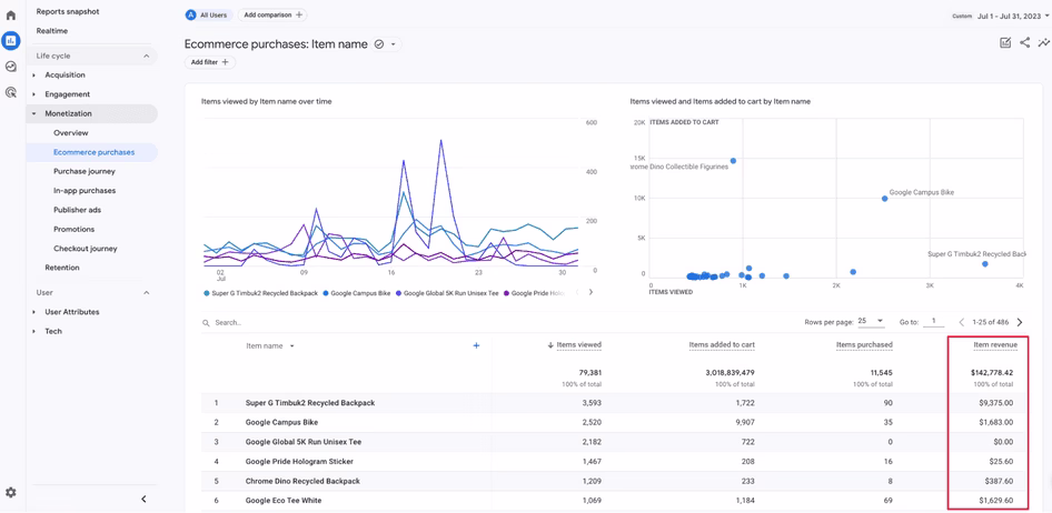 [visual] The Item revenue metric in GA4’s Ecommerce purchases report