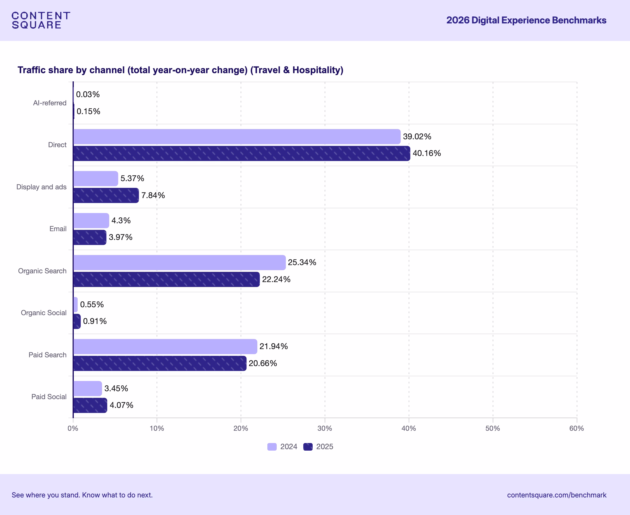 T&H traffic share by channel