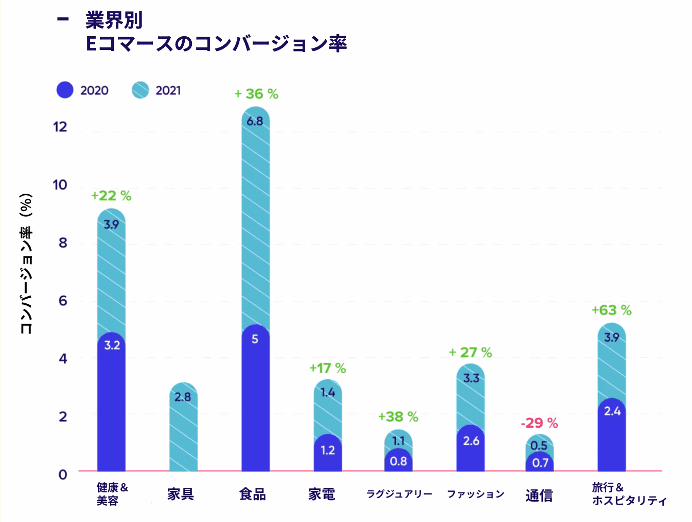 2023 07 %E6%A5%AD%E7%95%8C%E5%88%A5-E%E3%82%B3%E3%83%9E%E3%83%BC%E3%82%B9%E3%81%AE%E5%B9%B3%E5%9D%87%E3%82%B3%E3%83%B3%E3%83%90%E3%83%BC%E3%82%B8%E3%83%A7%E3%83%B3%E7%8E%87.png