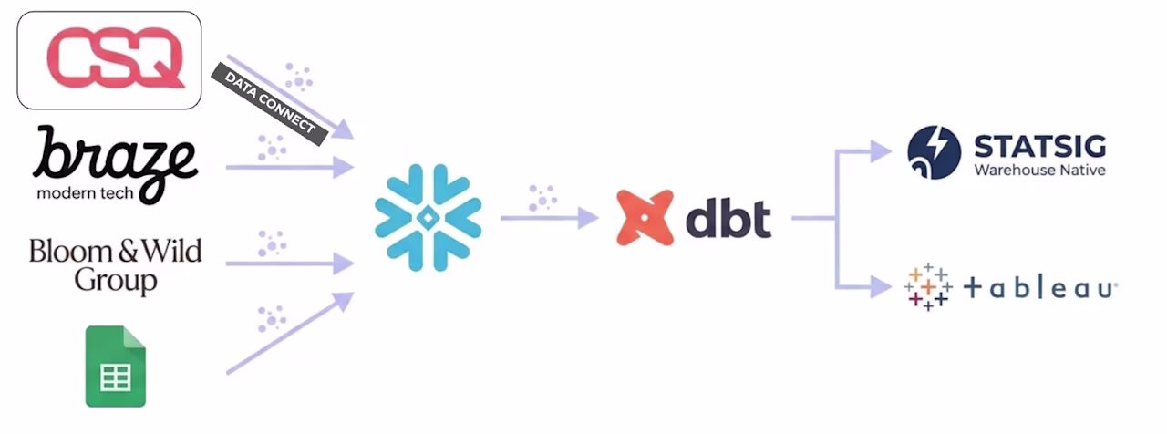[Asset] Customer story - Bloom & Wild tech stack