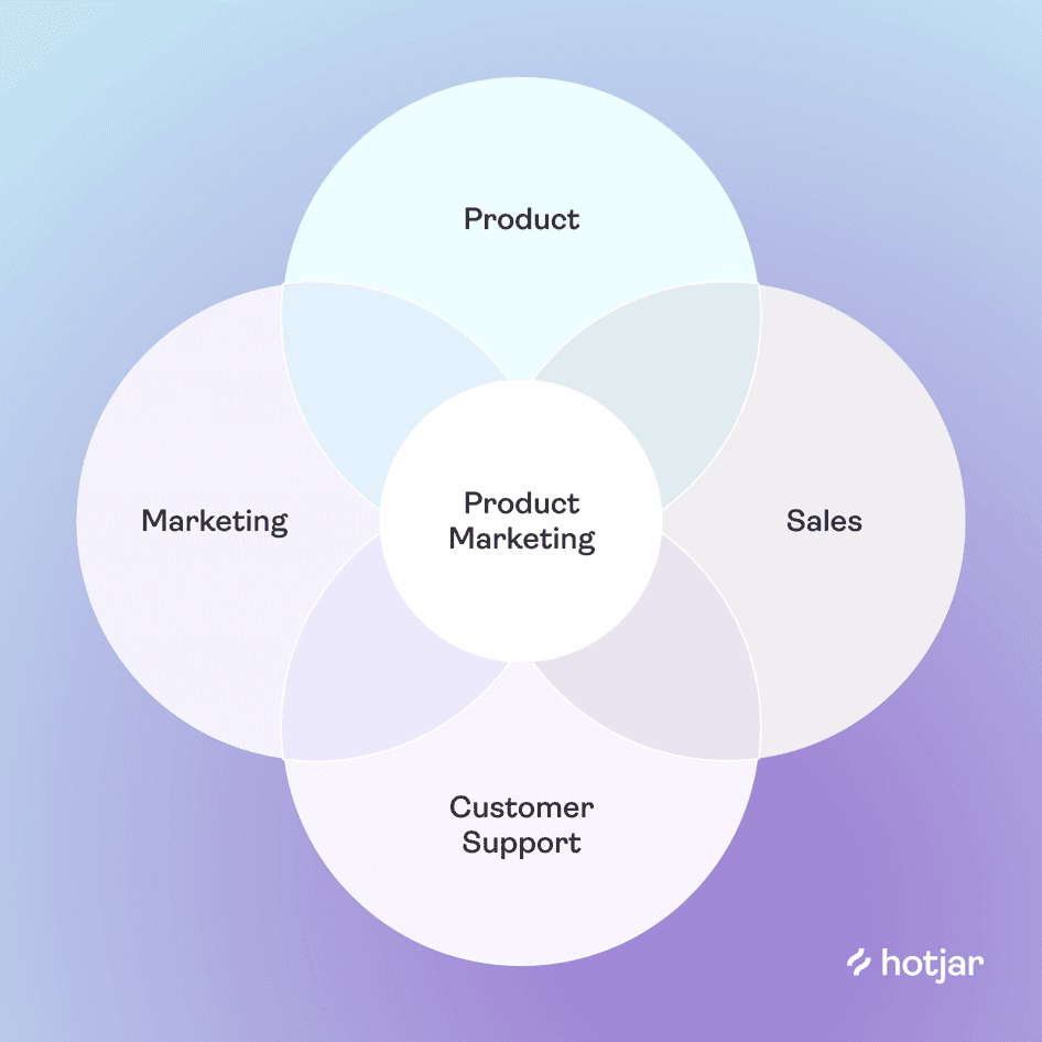 [Graph] product marketing venn