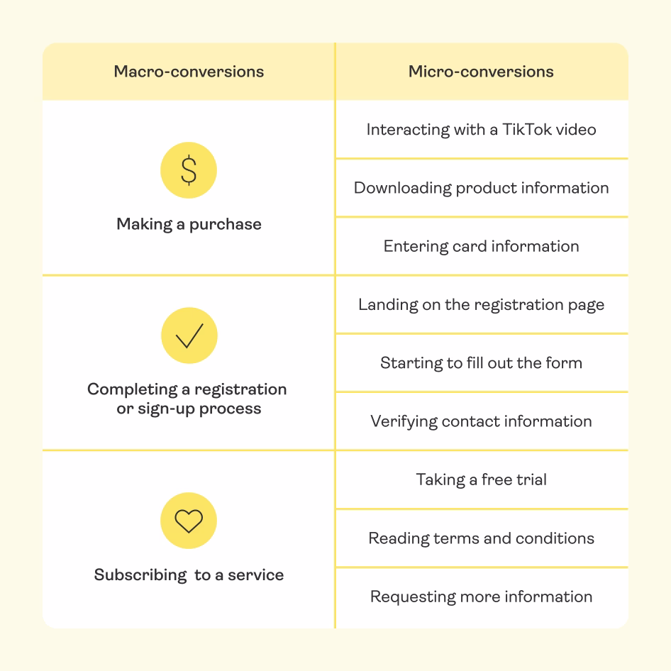 [Visual] Micro vs. macro conversions