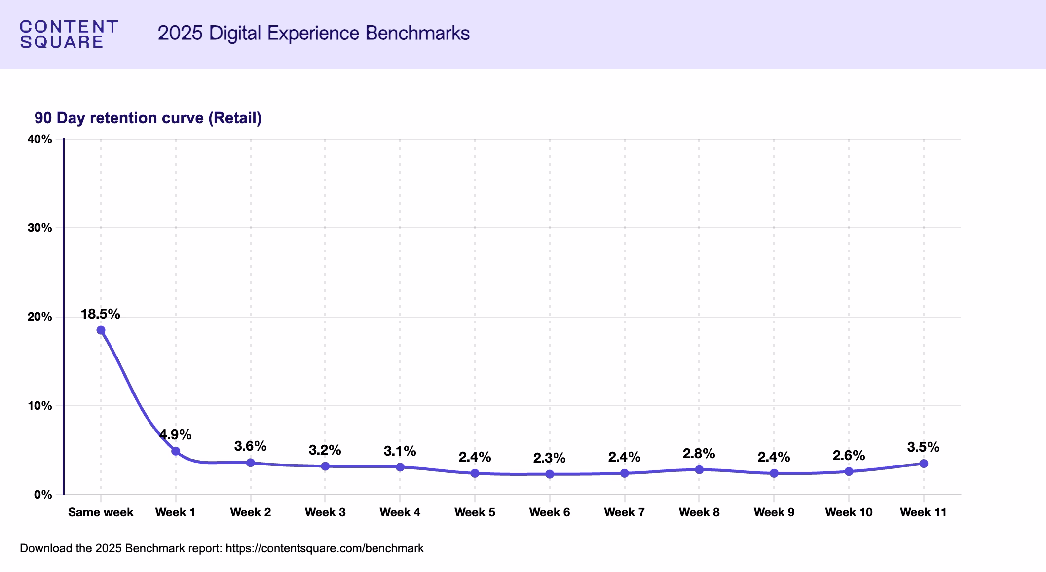 [Graph] Retail Benchmark- 90 day retention curve
