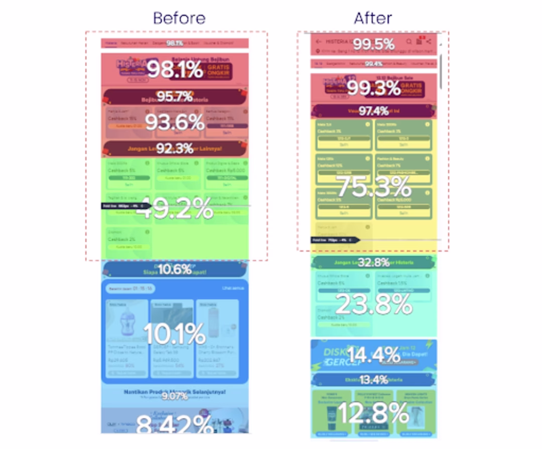 [visual]Blibli's heatmap analysis showing exposure rate before and after optimization