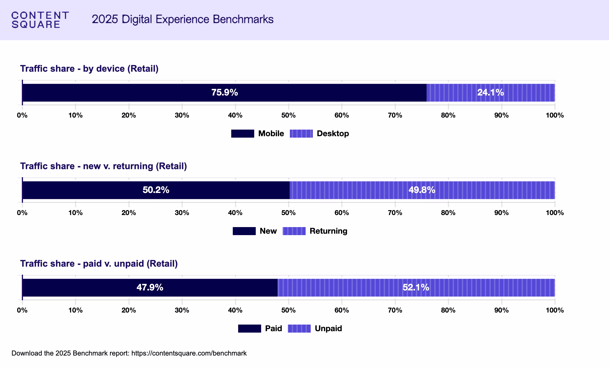 [Graph] Retail Benchmark – Contentsquare traffic-share--by-device retail