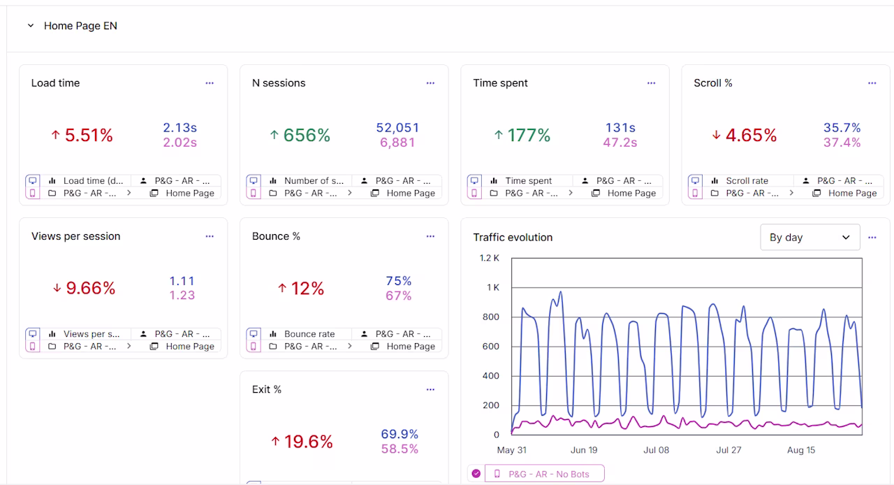 [Visual] Contentsquare dashboard metrics