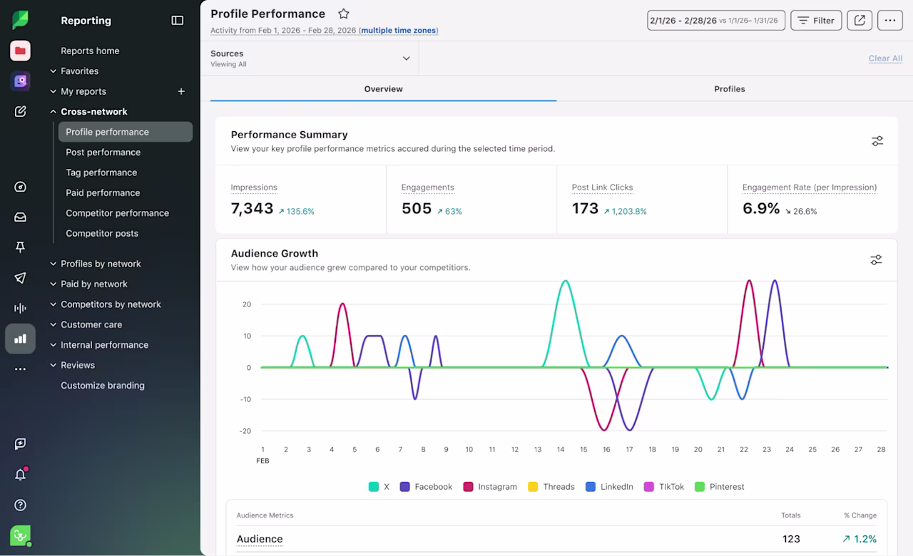 [Visual] sprout social dashboard