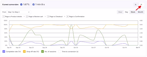Visual - funnel analysis 
