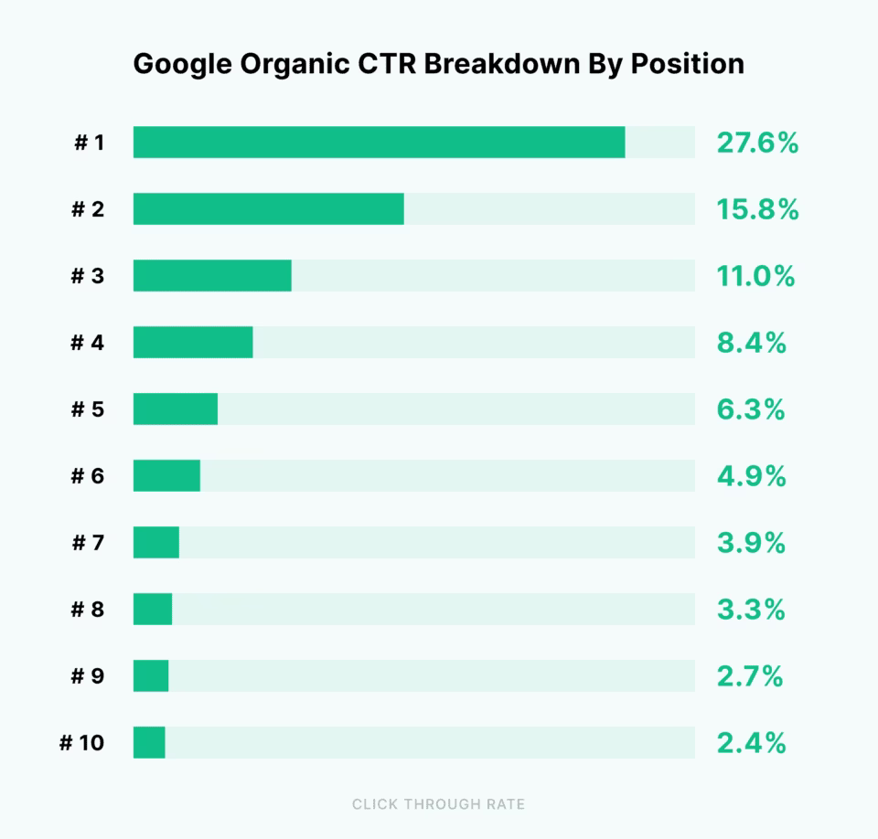 [Visual] backlinko average CTR