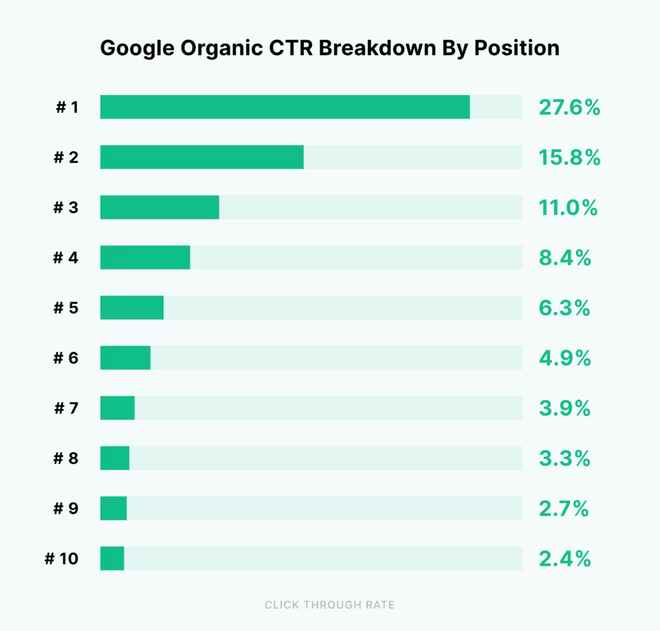 [Visual] backlinko average CTR