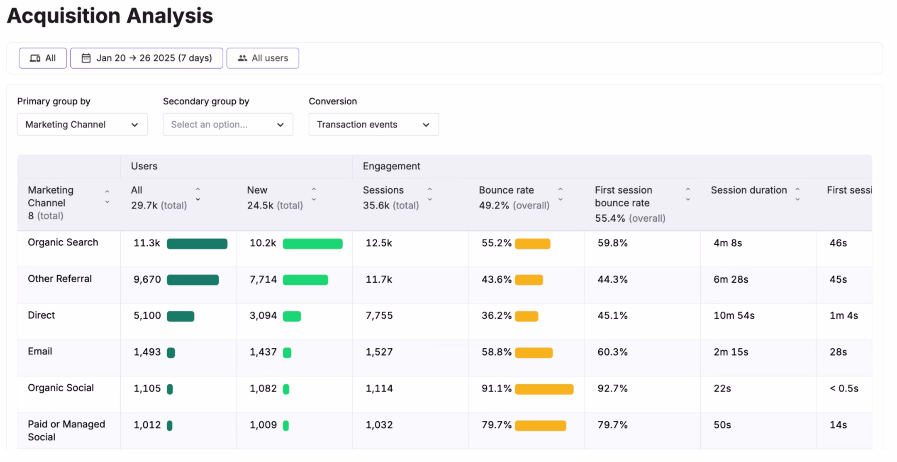 [visual]  Acquisition analysis shows you which sources drive your most valuable users, not just your highest click rates