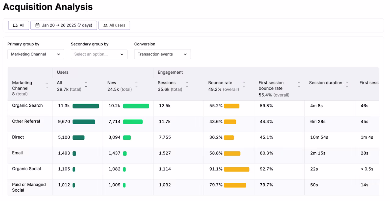 [visual]  Acquisition analysis shows you which sources drive your most valuable users, not just your highest click rates