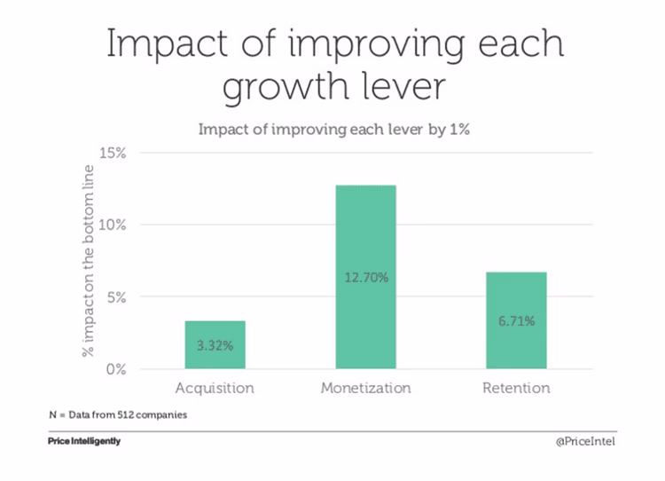 [Visual] Impact of monetization, acquisition, and retention on SaaS business
