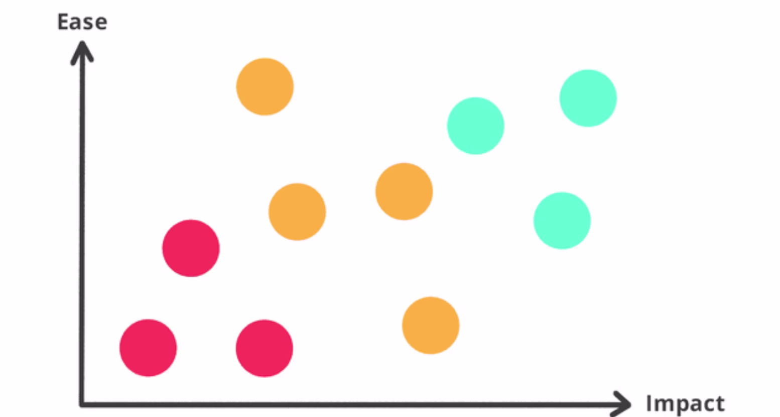 [Visual] CRO ease impact graph