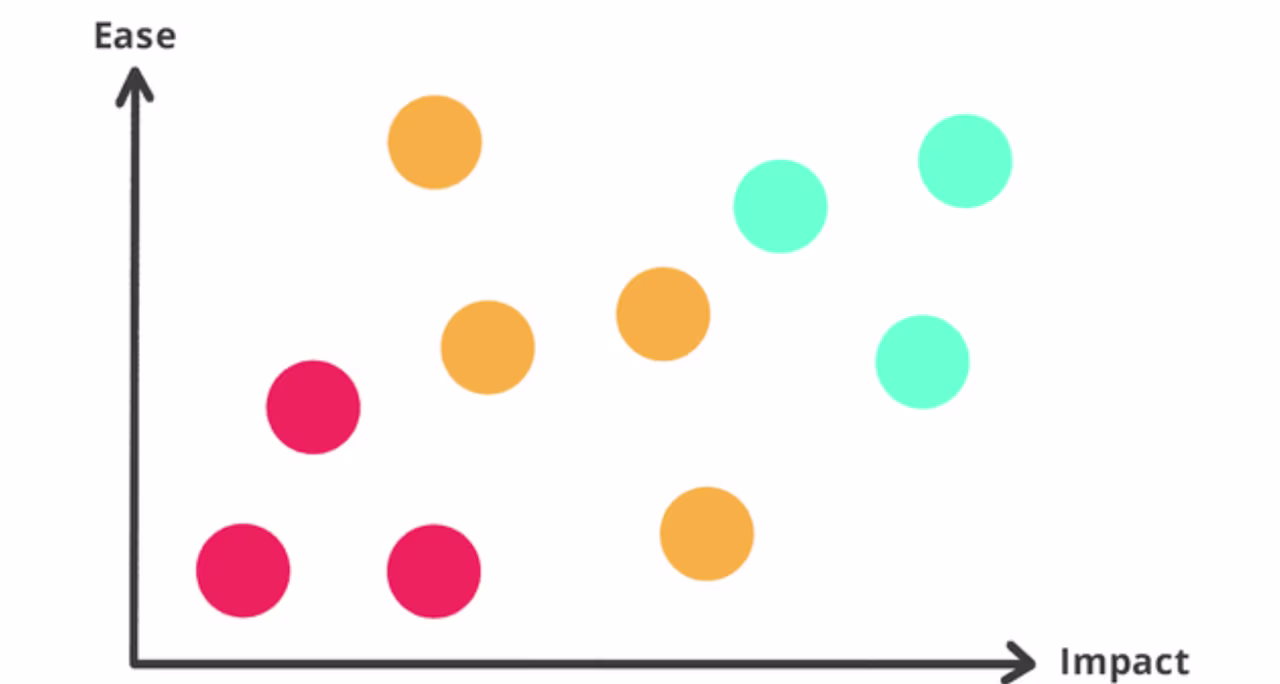 [Visual] CRO ease impact graph