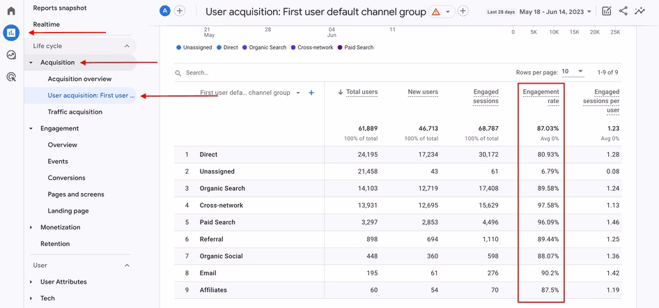 [visual] Google Merchandise Shop’s user acquisition report table in GA4, including engagement rate