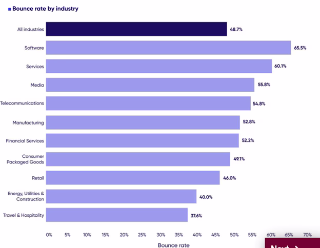 [Visual] bounce-rate-by industry