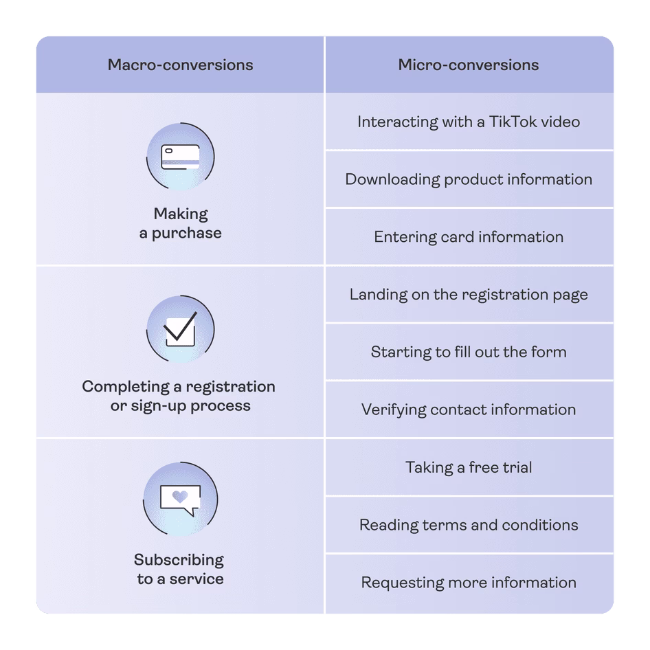 [Visual] Micro-vs-macro-conversions