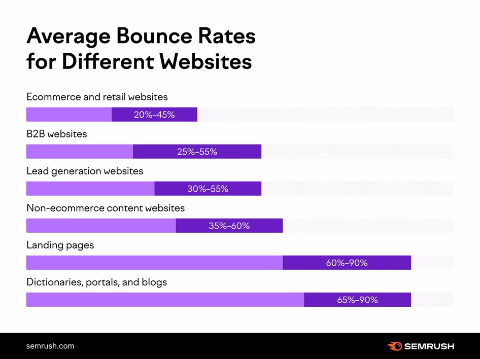 [visual] Sample average bounce rates, courtesy of SEMrush