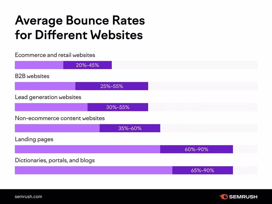 [visual] Sample average bounce rates, courtesy of SEMrush