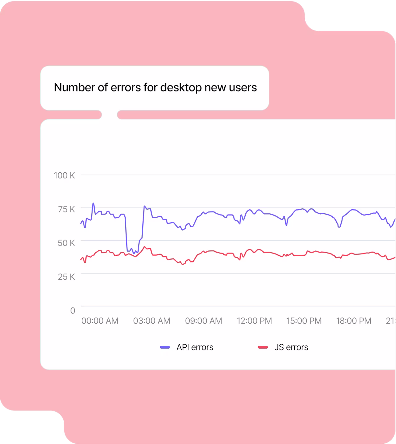 Error Analysis - Number of errors for desktop new users - Pink background