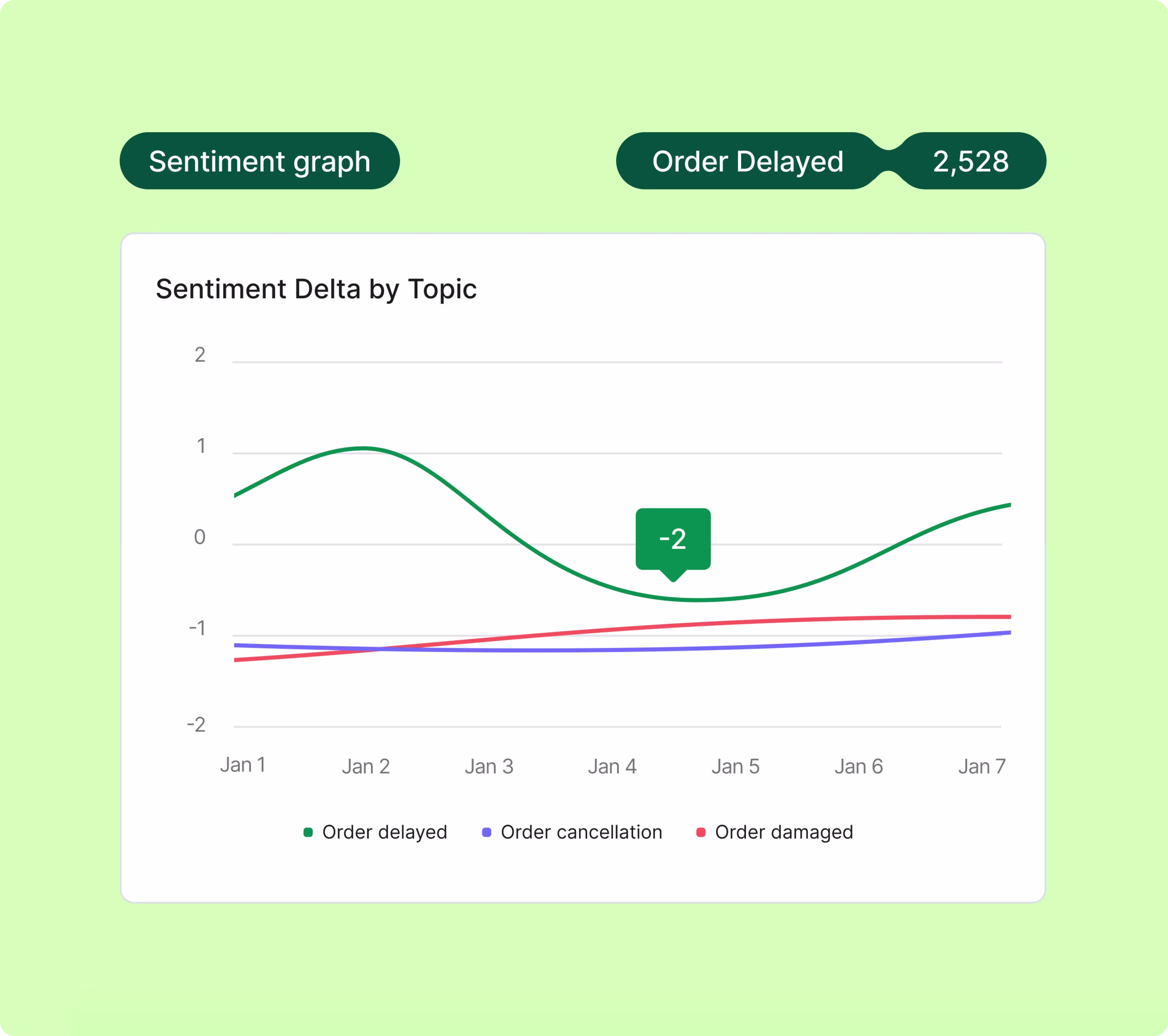 [Visual] Conversation Intelligence tracks how customer sentiment shifts by topic