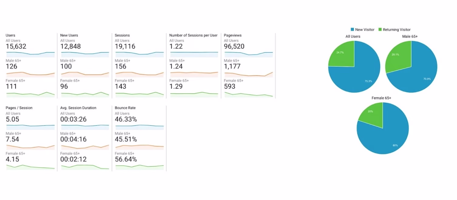GA analytics segments buyer personas
