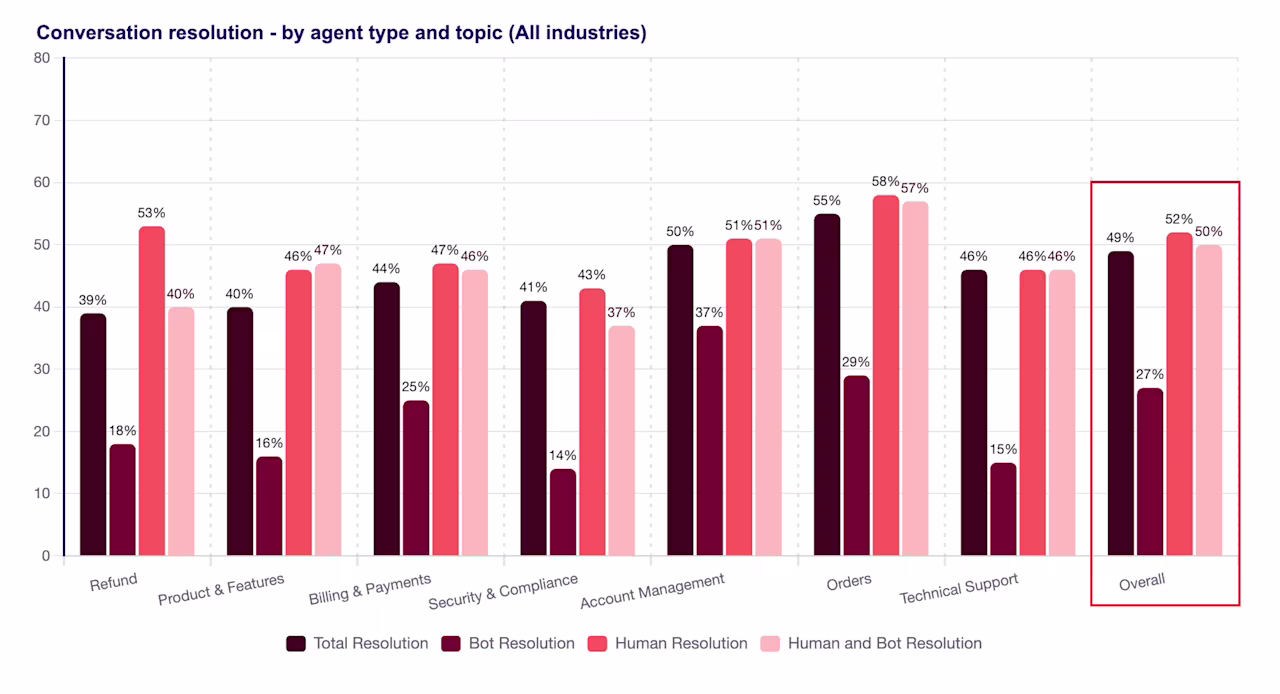 [Visual] resolution-rate-by-agent-type