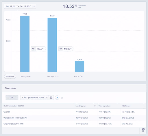 [Visual] Use Mixpanel to evaluate how 2 different variations in an Optimizely experiment affect your funnel 
