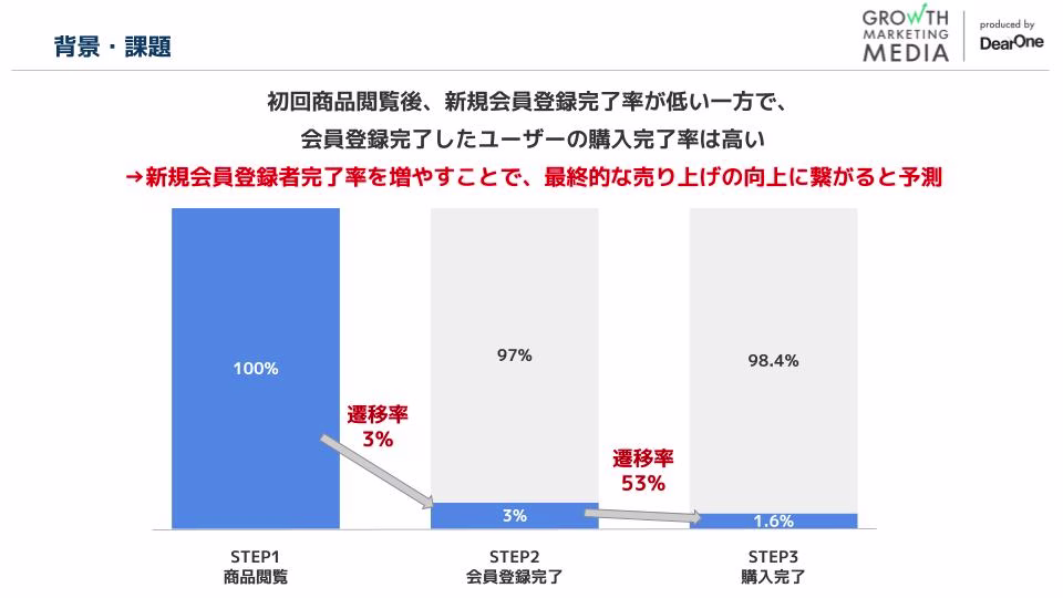 背景・課題
