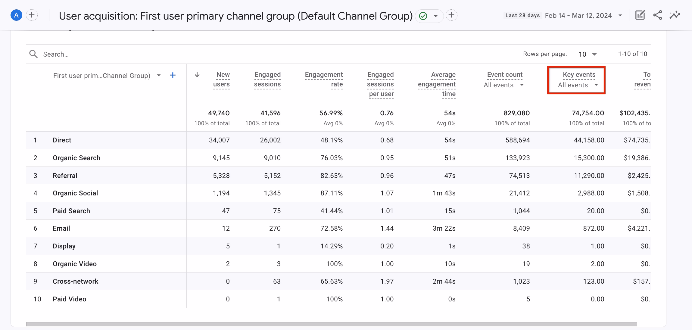 [visual] Key events data in a GA4 User acquisition report (Source: Google)