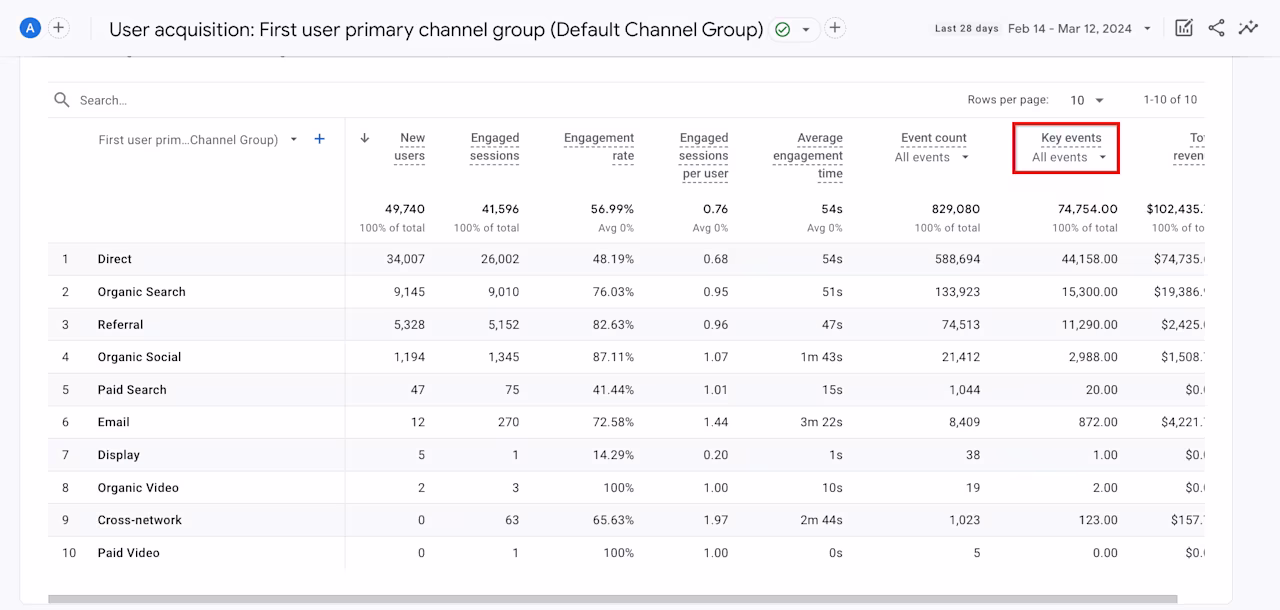 [visual] Key events data in a GA4 User acquisition report (Source: Google)
