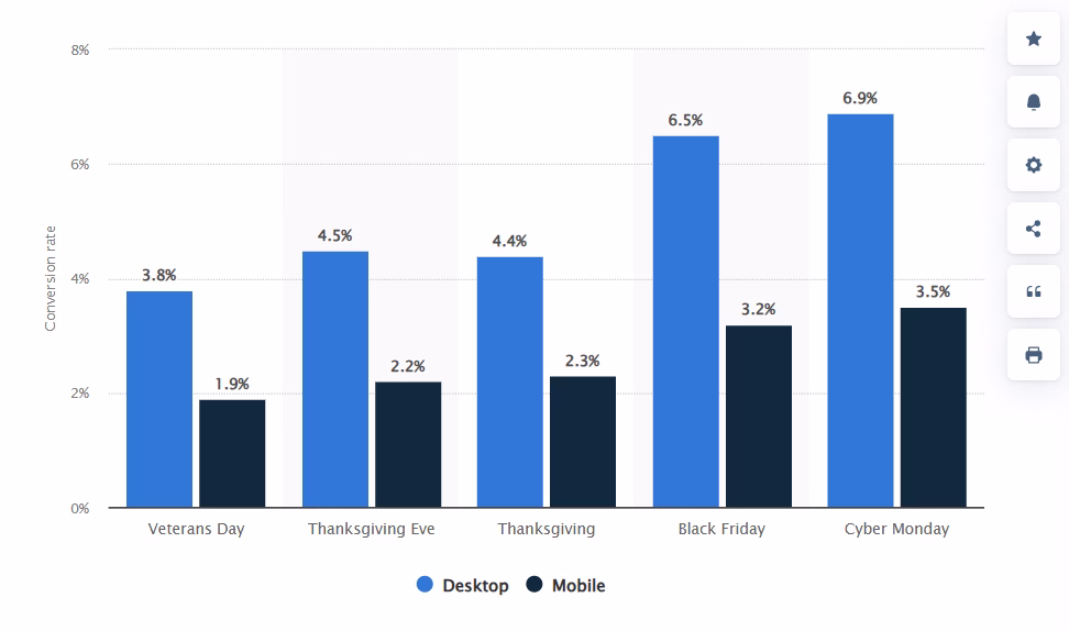 [Visual] Holiday conversion rates - Desktop vs Mobile
