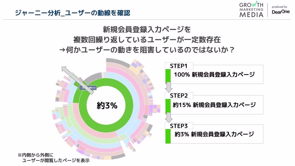 ユーザーの導線を確認するジャーニー分析