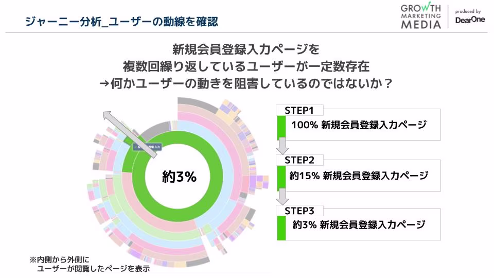 ユーザーの導線を確認するジャーニー分析